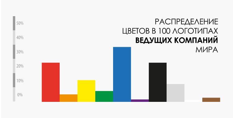 Распределение цветов в 100 логотипах ведущих компаний мира