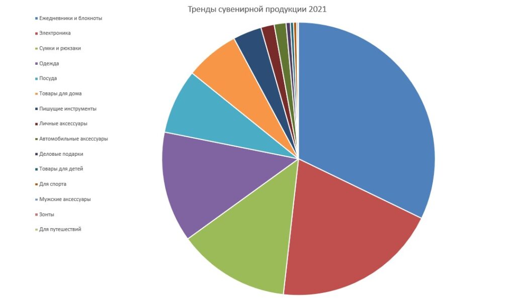 Тренды сувенирной продукции 2021